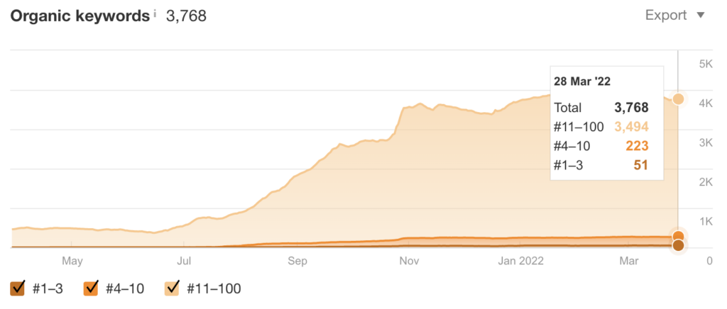 kinkaid private care organic keyword rankings improvement after SEO strategy to recover website redesign ranking drop