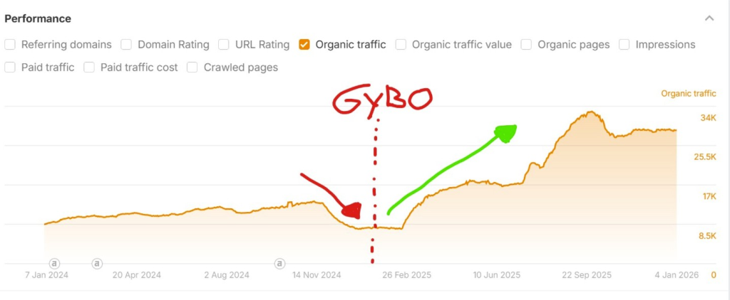 Chart showing organic traffic recovery after website architecture improvements