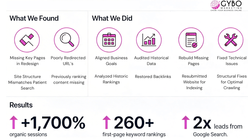 Website Redesign Gone Wrong - Case Study