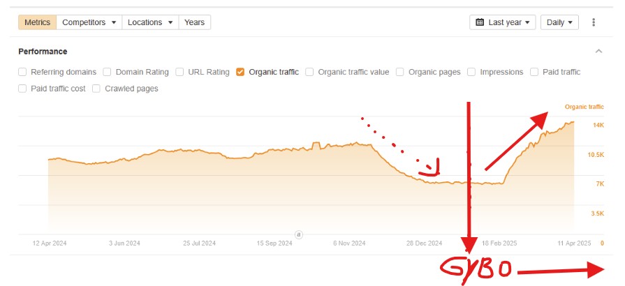 Organic traffic recovery chart after website restructuring