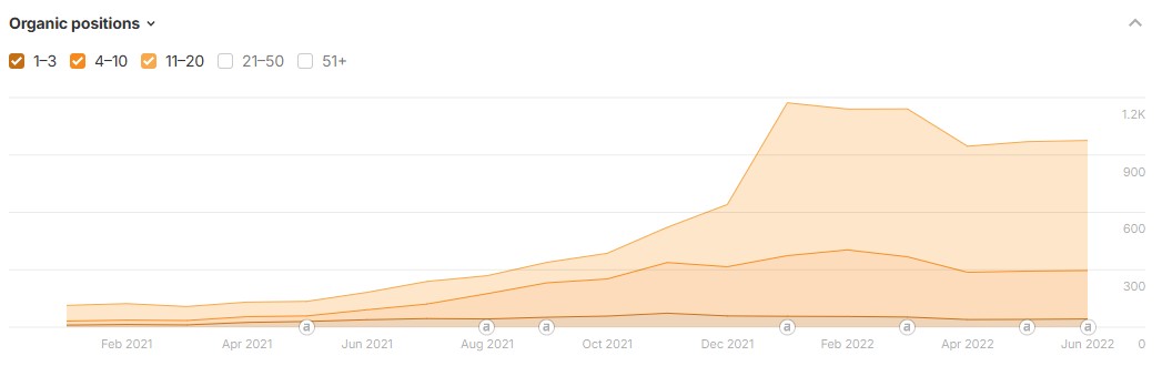 Keyword growth chart for automotive SEO case study