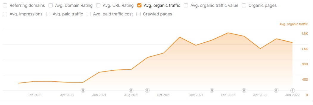 Traffic growth chart for automotive SEO case study