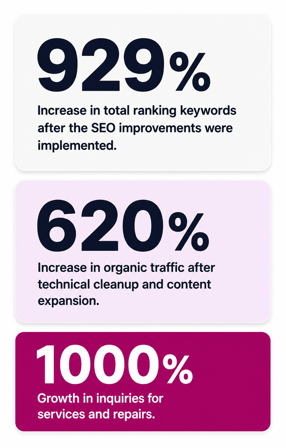 Automotive SEO case study hero image