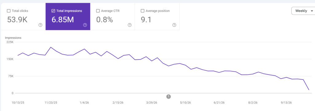Decrease in organic traffic